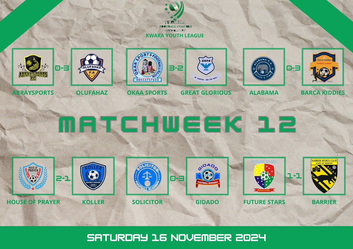 KWARA YOUTH LEAGUE MATCHDAY 12 RESULTS

⚽Olufahaz smash Abraysports to grab first league win
⚽OKAA edge GGFA in five-goal thriller as Barca Kiddies breeze past Alabama
⚽Gidado, House of Prayer secure huge wins as Future Stars, Barrier draw

#KYL24 #KwaraFootball #YouthFootball