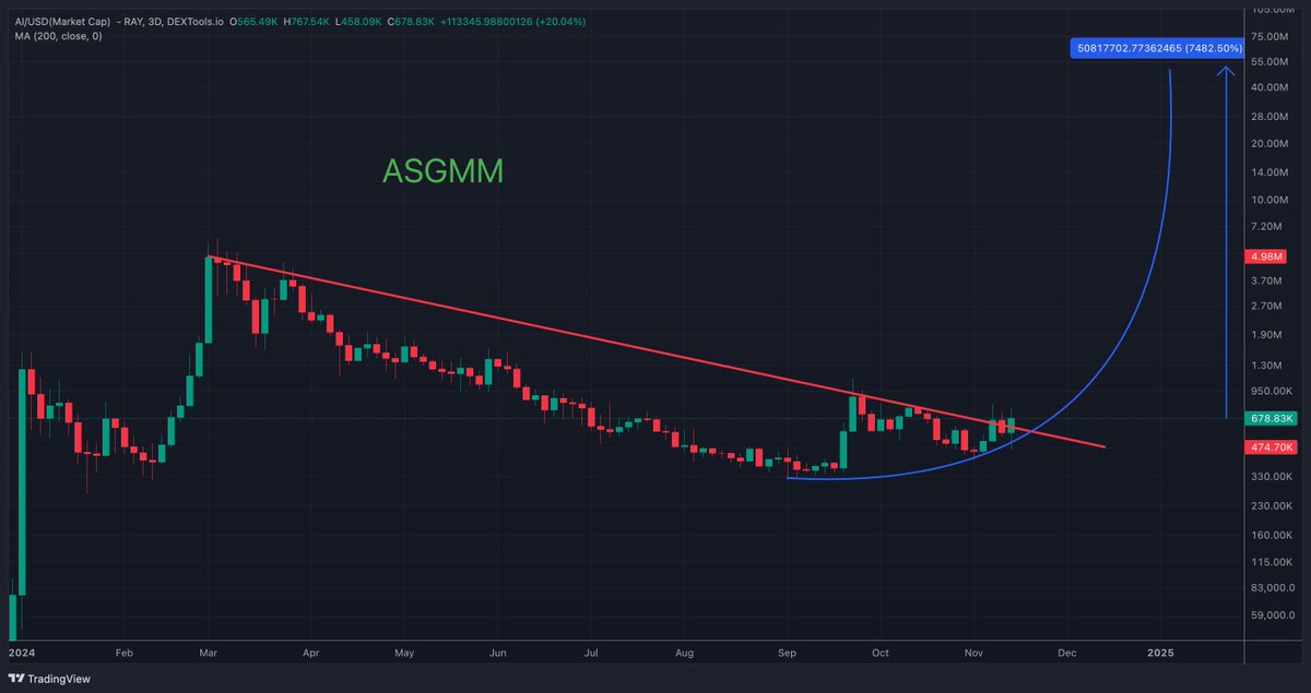 sekadamrejimi's tweet photo. ANY INU : $AI 
Meet ANY INU, officially supported by #Axelar and the multi chain mascot of #Coinbase. A meme coin with liquidity on 19 different chains, destined for the moon.
#AI: ALL IN. ANY INU. 
$SOL: ACeWC77UeW2DBZMe7YBsuXoxLvk4dHMnPzneApau1Au6
#ETH,#BSC,#BASE,#AVAX,#ARB,#FTM,#POL (EVM):
0x2598c30330D5771AE9F983979209486aE26dE875
MEXC: $AINU
MCAP: 4M
ANY INU will write its own story, just like $Pepe, $Pnut, $Lester, $Phil, and $Myro etc.
This is not an advertisement and does not contain investment advice.
DYOR.