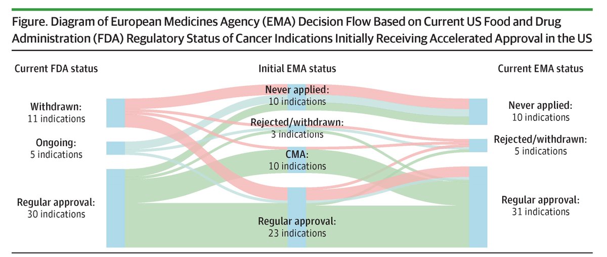 An analysis of cancer drugs granted accelerated approval in the US revealed that two-thirds were also approved in the EU, and nearly half of those lack a verified clinical benefit in terms of overall survival or quality of life. ja.ma/4fqMHDm