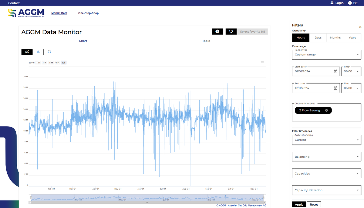 Hourly gas flows from #Slovakia to #Austria at Baumgarten fell to 9.9 GWh/hour at 15.00 (CET) today. In  2024 YTD flows were almost never 10 GWh/d for more than 2 hours at a time.

Time series: ∑ Flow Baumg
Source: Austrian Gas Grid Management (AGGM)
platform.aggm.at/portal/visuali…