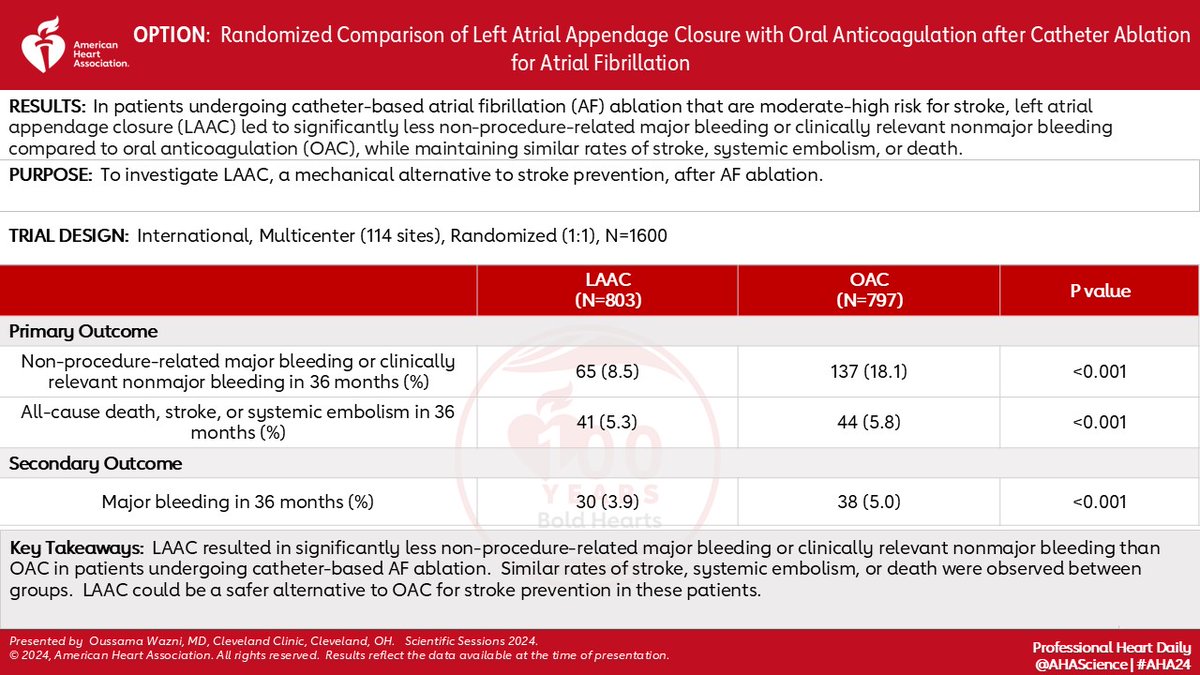 OPTION Results presented at #AHA24