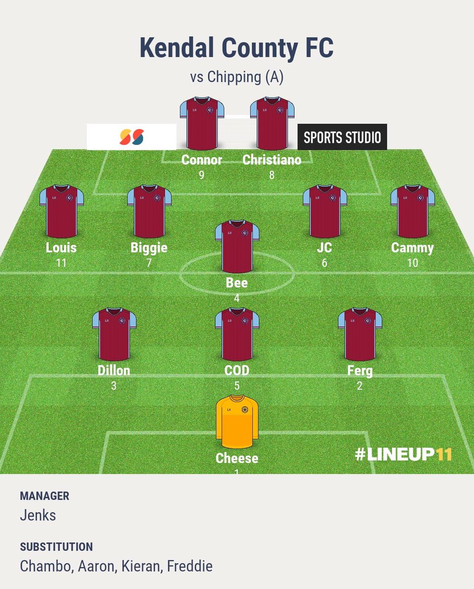 1st team come away from <a href="/ChippingFc/">Chipping FC</a> with a point when it really should of been 3!!

3-1 lead but crumbled with 10mins to go. 92 minute equaliser is tough to take but we must learn to see these games out! 

Biggy <a href="/jacobcarway/">Jacob</a> <a href="/walmsleyconnor7/">Connor</a> with the goals

Mom <a href="/cammykhan10/">cammy</a> 💜💙