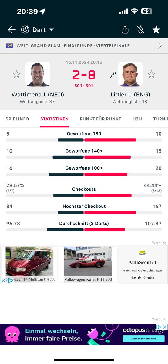 benebelter's tweet photo. @FlashScoreDE Eure Statistik ist falsch. Littler hat bis dahin keine 15x 140+ geworfen. https://t.co/0XLdnsa468
