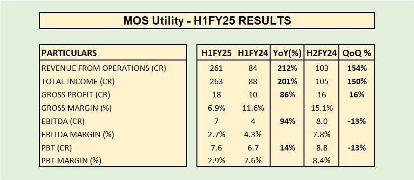 choprasahil8's tweet image. MOS Utility - Mixed numbers, margins under severe pressure

#mosutility #Q2FY25