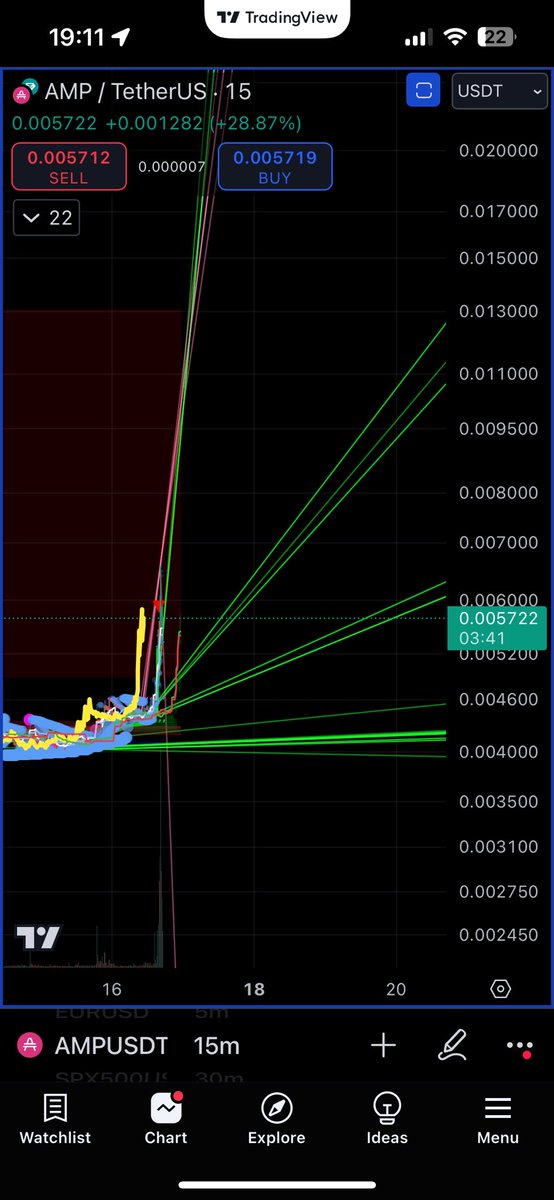 NSholevski's tweet photo. $amp #amp #ampusdt #crypto #liquidity 

Amp 15 minutes liquidity flows zoomed out https://t.co/jsLntaLULT