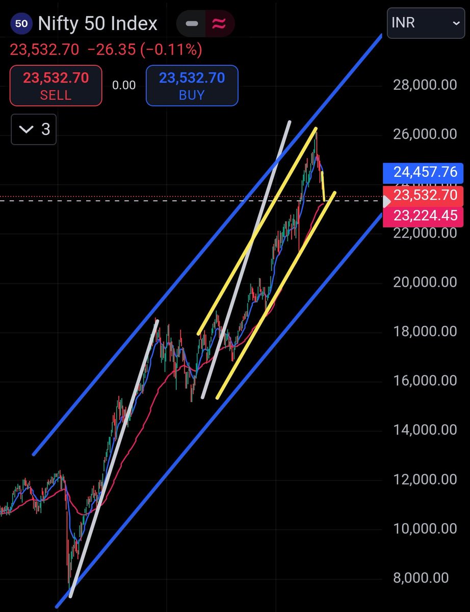 PROFITTRADEPRO's tweet image. NIFTY CHARTING AS SEEN...
DO YOU FEEL SOMETHING ELSE?
#Nifty50 #TradingStrategies #Optionselling