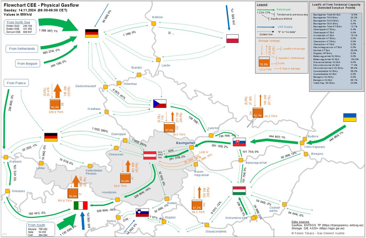 Impact of #Gazprom cessation of #natgas supply to #OMV on regional flows in Central Europe will be reflected in the #GasConnectAustria (GCA) daily flow chart in the coming days.

Example below is for 14 Nov 2024
(the latest available as of 16 Nov).
Source: gasconnect.at/en/network-inf…