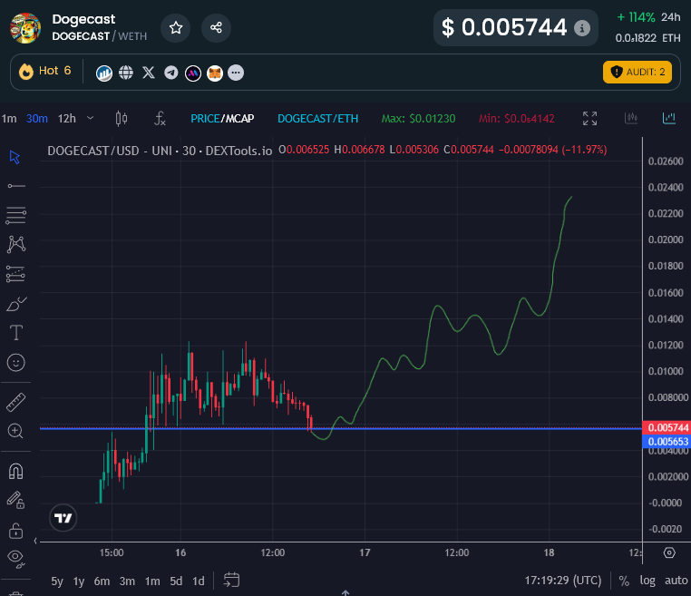 Expecting something like this on #DogeCast <a href="/DogecastETH/">Dogecast (Parody)</a> 

5 > 25m by Monday or Tuesday.

The Elon attention meta continues with $DOGE &amp; $SBR leading the rallies.