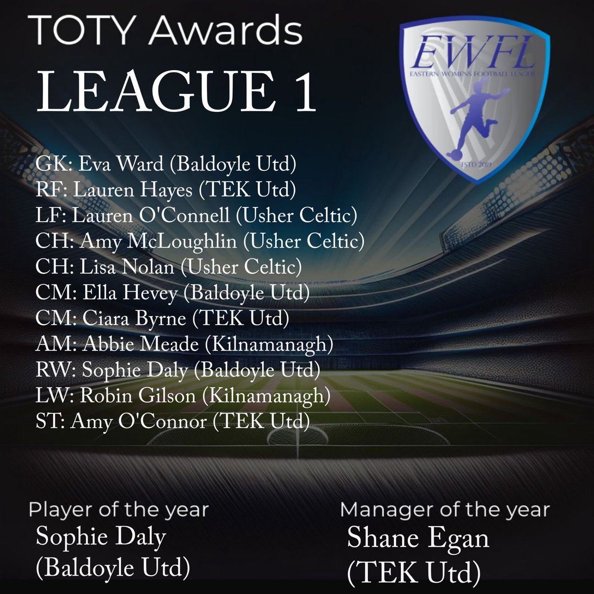 League 1 Team of the Year

League 1 brought us a season full of thrilling matches and great football. TEK United claimed the top spot, showing incredible form going unbeaten throughout the campaign. Baldoyle United and Usher Celtic also impressed, pushing the competition to new