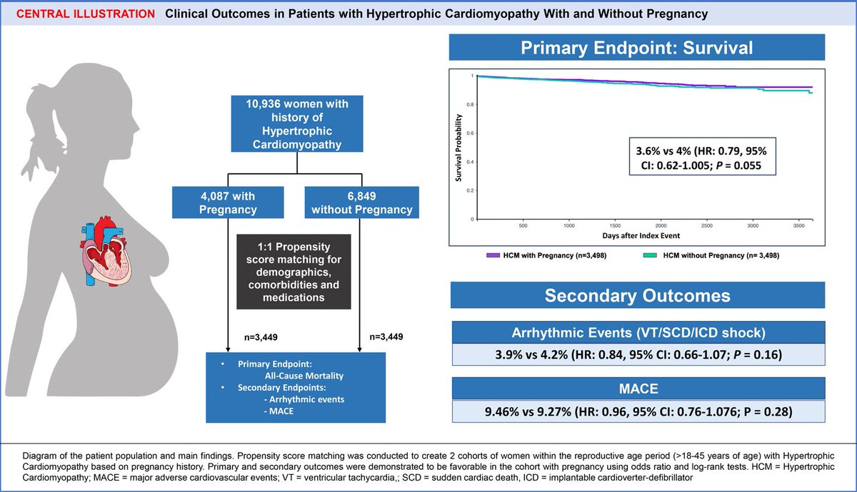 JACC Journals (@jaccjournals) on Twitter photo #JACCAdvances EiC Dr. <a href="/CandiceSilvers1/">Candice Silversides</a> co-chairing the #CVD & pregnancy session at #AHA24, poster 16 zone 3.
Explore #CardioObstetrics w/ this 📄 on pregnancy & clinical outcomes in individuals w/ #cvHCM, published simultaneously w/ JACC: Advances: jacc.org/doi/10.1016/j.… #JACCAdvances EiC Dr. <a href="/CandiceSilvers1/">Candice Silversides</a> co-chairing the #CVD & pregnancy session at #AHA24, poster 16 zone 3.
Explore #CardioObstetrics w/ this 📄 on pregnancy & clinical outcomes in individuals w/ #cvHCM, published simultaneously w/ JACC: Advances: jacc.org/doi/10.1016/j.…