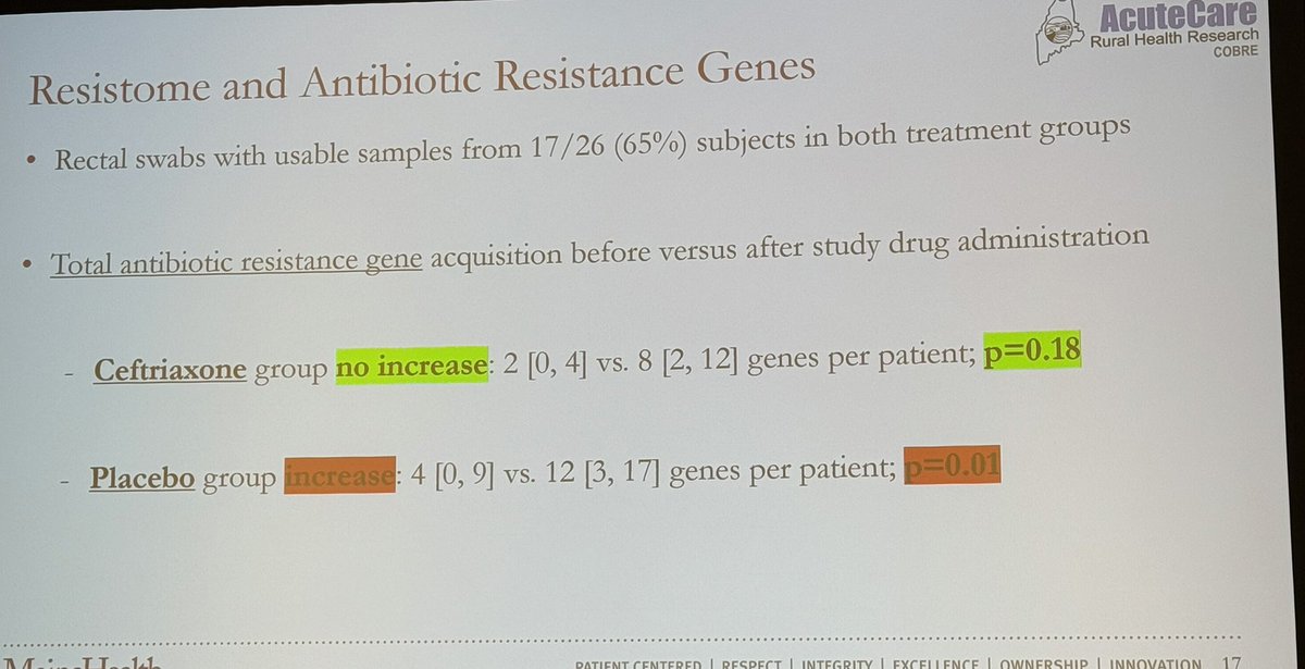Dave Gagnon from <a href="/MaineMed/">MaineHealth Maine Medical Center</a> presents results from PROTECT, a randomized trial of prophylactic ceftriaxone after cardiac arrest that also incorporates resitome and metagenomic sequencing analyses. 
Pilot trial, stopped early but:

⬇️ early PNA
⬇️addl abx use
⬇️resistance
#ReSS24