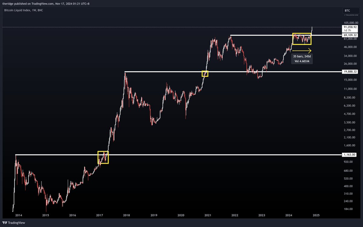 thepark29's tweet photo. Consolidation at previous ATH ✔

Price shoots up afterwards ✔

Although this time round, consolidation was considerably longer at 8 months+ https://t.co/xC5S613UAn