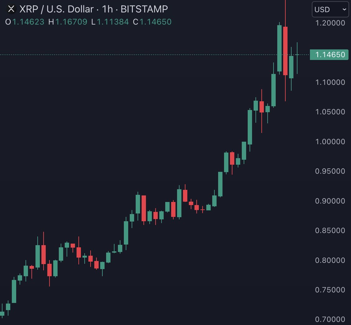 WatcherGuru's tweet photo. JUST IN: $XRP surpasses a $65 billion market cap as its price rises over 29% today. https://t.co/euoEHOuesS