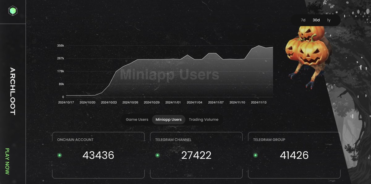 archlootOS's tweet photo. 🚀 Exciting news! Since the launch of our Archloot mini app, we've seen incredible growth in our numbers! 📈 Have you checked out our recent stats? 

Click here to explore more: https://t.co/H0TpcpXr3J

This is just the beginning—stay tuned for more surprises on the way! 
#Archloot #GameOn #BigThingsComing