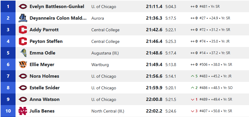 D3 Glory Days (@d3glorydays) on Twitter photo Evelyn Battleson-Gunkel (<a href="/UChicagoTFCC/">Chicago Track and Cross Country</a>) is your Midwest Region Champion in 21:11! UChicago places 5 in the top 11!
2. Deyanneira Colon Maldonado (<a href="/AUXCTF/">Aurora University Cross Country/Track & Field</a>) - 21:36
3. Addy Parrot (<a href="/CentralDutchXC/">Central CrossCountry</a>) - 21:42 Evelyn Battleson-Gunkel (<a href="/UChicagoTFCC/">Chicago Track and Cross Country</a>) is your Midwest Region Champion in 21:11! UChicago places 5 in the top 11!
2. Deyanneira Colon Maldonado (<a href="/AUXCTF/">Aurora University Cross Country/Track & Field</a>) - 21:36
3. Addy Parrot (<a href="/CentralDutchXC/">Central CrossCountry</a>) - 21:42