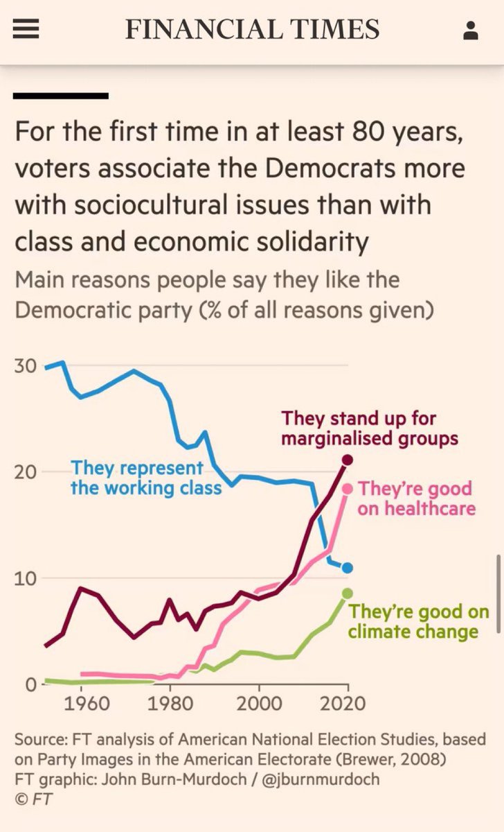 RachelBitecofer's tweet photo. This graph is amazing. 

It shows you that right around the same time the GOP destroyed the working class with Reaganomics, they made the working class hate us while we continued to deliver them policy after policy in the Clinton, Obama, and Biden admins. 

All from propaganda! https://t.co/UYxT4XlFyy