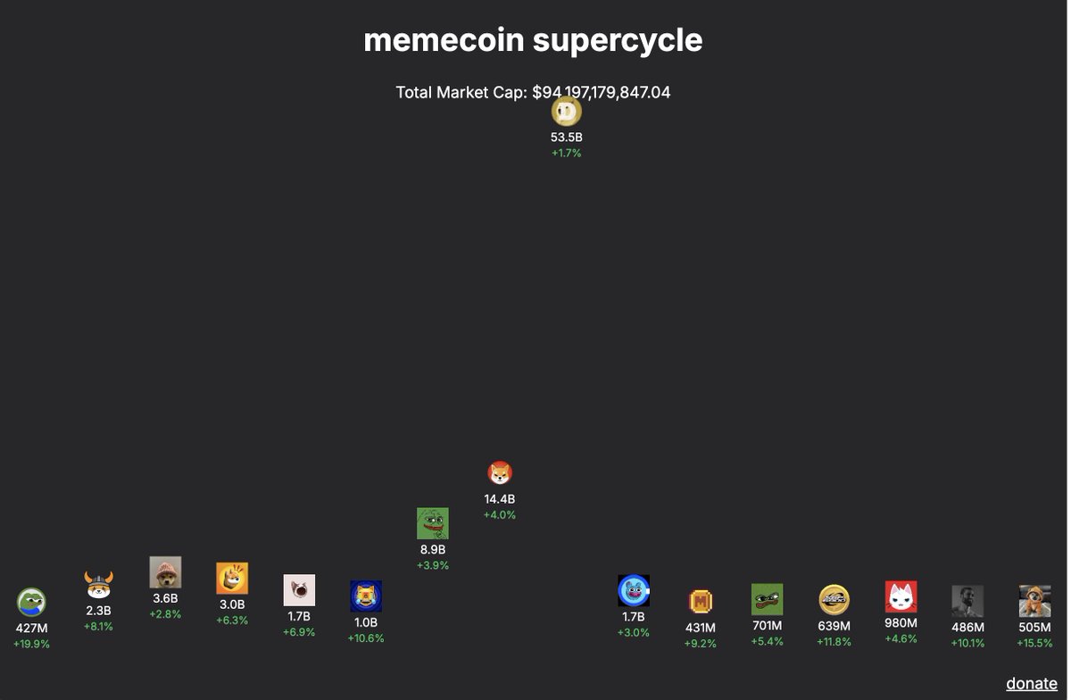 $DOGE now has a commanding lead in the memecoin supercycle race, followed by $SHIB, $PEPE and $WIF.

Which memecoin here is the most undervalued?