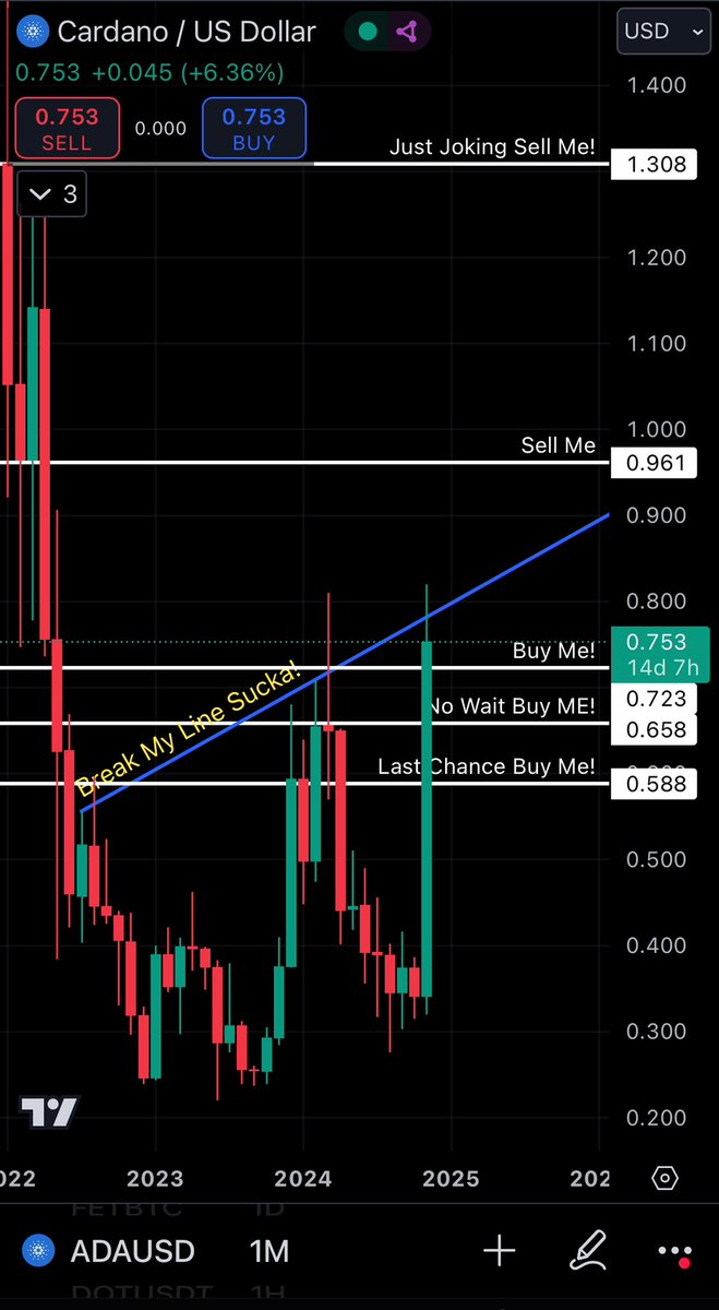 If your into this type of trade here’s my stripped down version for new traders out there for $ADA
#Cardano