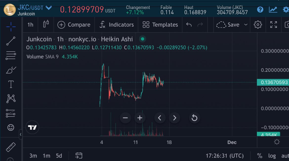 wshcanas's tweet photo. Did you miss #LKY at 1m mcap? #JKC, the first memecoin ever, is only at 1m mcap ! only on @nonkyc_exchange, and soon on ascendEx.
Bro, x1000 is obvious for this bull. https://t.co/XYMsy6vy8H
