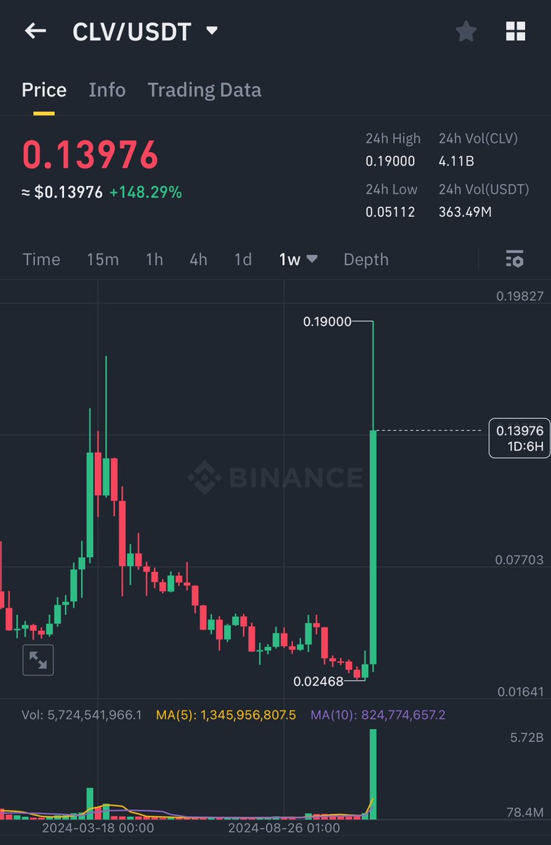 ascendianetwork's tweet photo. Someone got fat fingers and bought the wrong #monitoringtag token on binance
You can’t miss us we are the project actually Buidling
$CLV $AMB https://t.co/B9WZHOeiGT