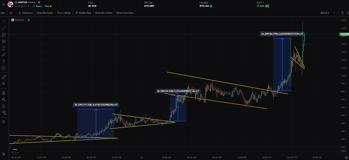 $barsik just hit $150,000,000
