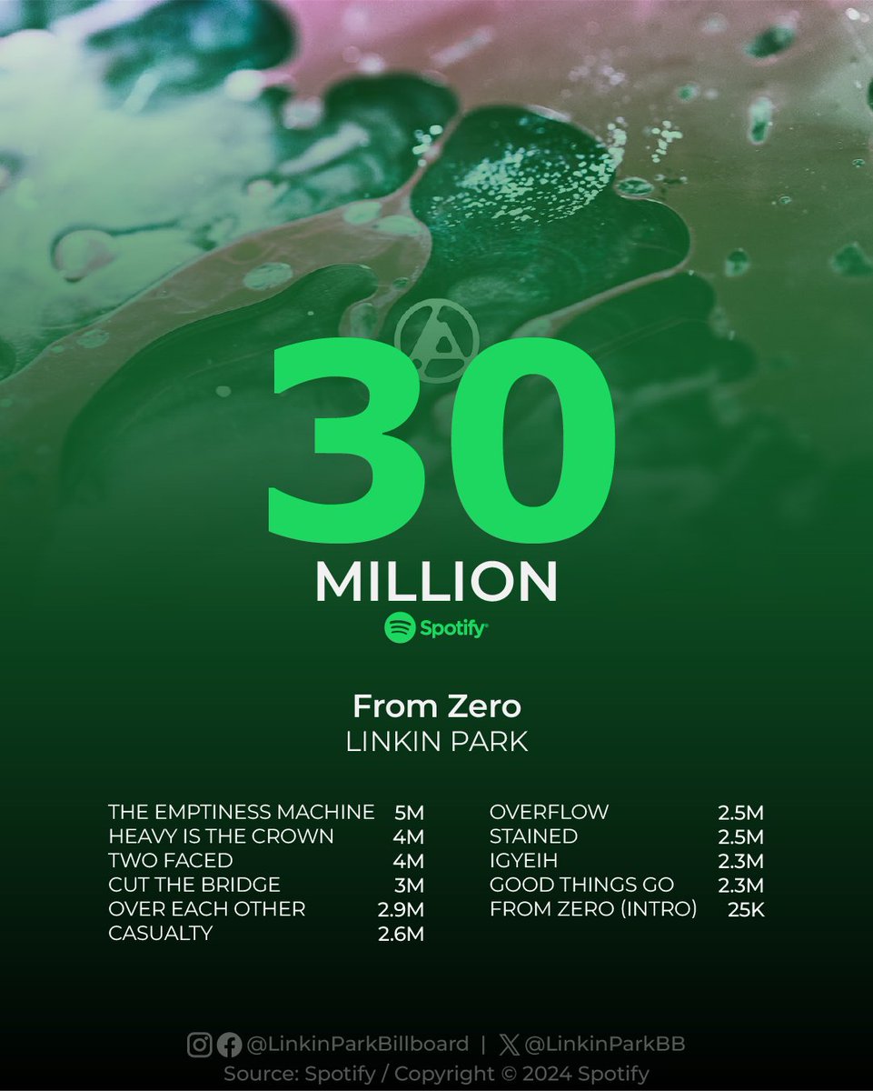 .<a href="/linkinpark/">LINKIN PARK</a>'s "From Zero" reached over 30 million streams on its first day of release on Spotify, with ten songs in the top 100 of the "Daily Top Songs Global".

#LinkinPark #Spotify