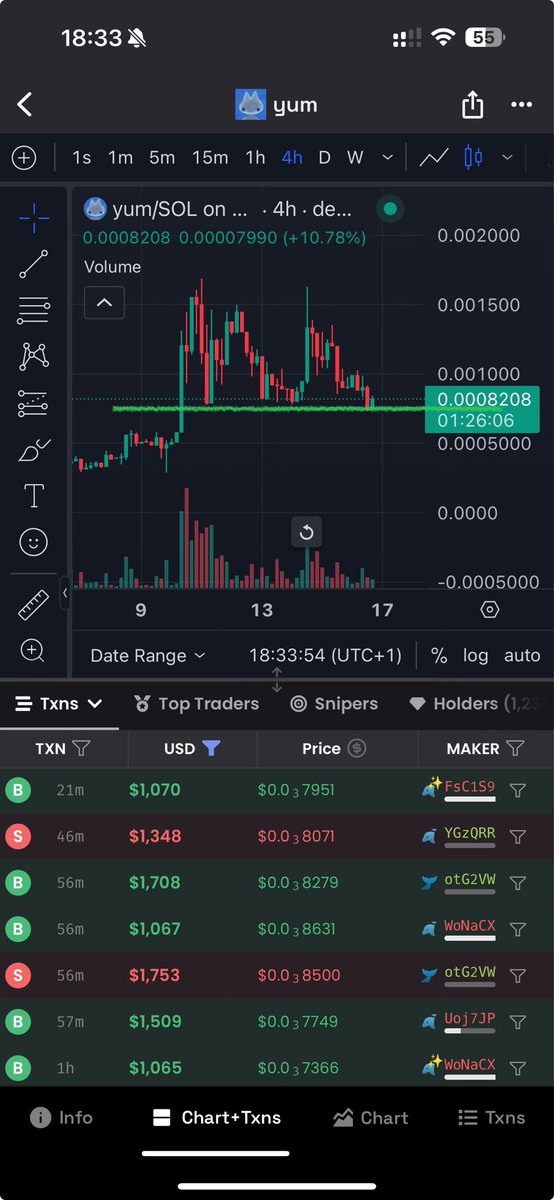 you think we left…you are so completly wrong…smart money is accumulating at these levels…be SMART, bet on the cutest creature on solana and check out the new website yumsol.com