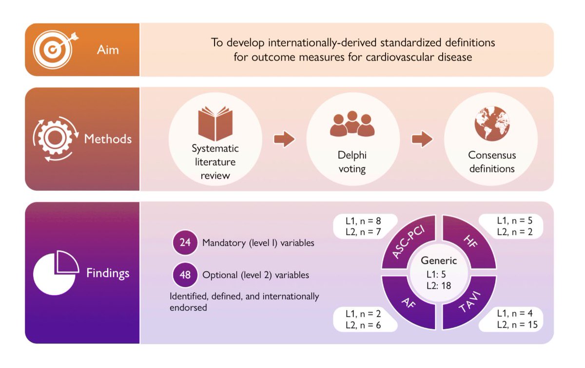 Suleman Aktaa (@sulemanaktaa) on Twitter photo More from #EuroHeart ❗️
Definitions of key outcome measures for common #cardiovascular diseases & interventions #EHJ
<a href="/ESC_Journals/">European Society of Cardiology Journals</a> <a href="/escardio/">European Society of Cardiology</a> #ClinicalTrials #TAVR More from #EuroHeart ❗️
Definitions of key outcome measures for common #cardiovascular diseases & interventions #EHJ
<a href="/ESC_Journals/">European Society of Cardiology Journals</a> <a href="/escardio/">European Society of Cardiology</a> #ClinicalTrials #TAVR