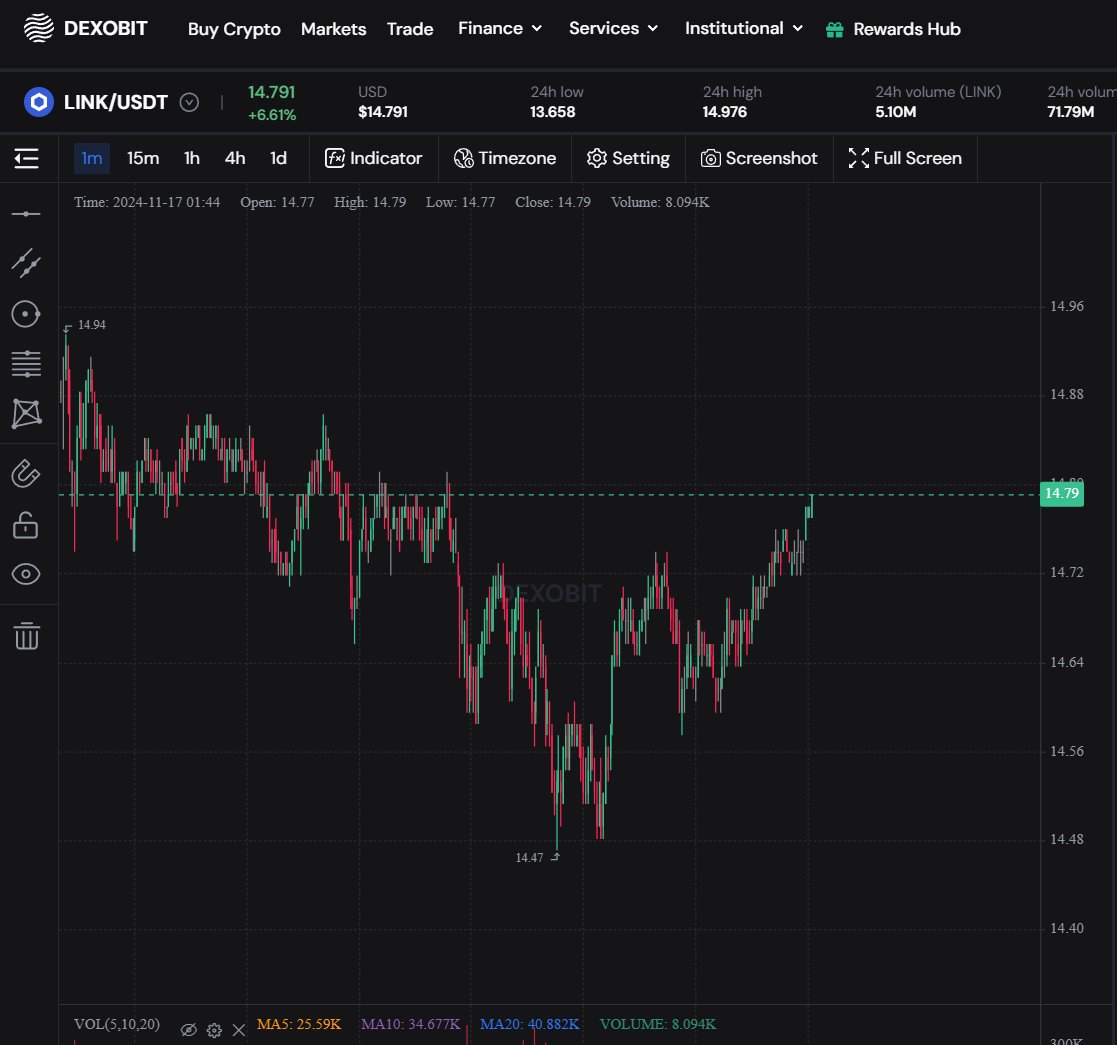 dex0bit's tweet image. 🚨 LINK on the move! A whale just made a big buy, and the price jumped 2%! Don’t miss out—act fast before the correction hits. 🚀 #Crypto #link