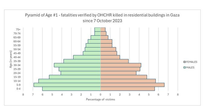ernestorr's tweet photo. Niños de 5-9 es el mayor grupo etario de muertos en la destrucción de Gaza. La explicación del Dr. James Elder de UNICEF es fáctica y escalofriante: "Tenés menos de 5, te llevan en brazos. Más de 9 o 10, seguramente corrés. De 5 a 9 sos más vulnerable” https://t.co/ZTrM0DENBh https://t.co/pGrpF3st1C