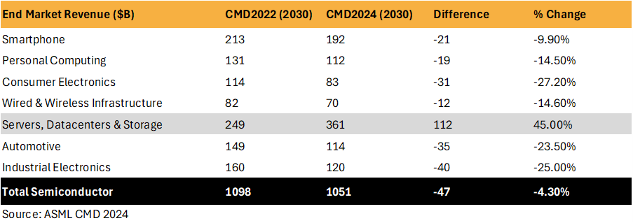 SKundojjala's tweet photo. ASML downgraded its end market forecast for 2030 by double-digits, except for servers. The incremental dollar forecast change for non-servers is even worse. This has to have some implications for non-server markets, assuming the forecast is right. https://t.co/vyPAJNChLM