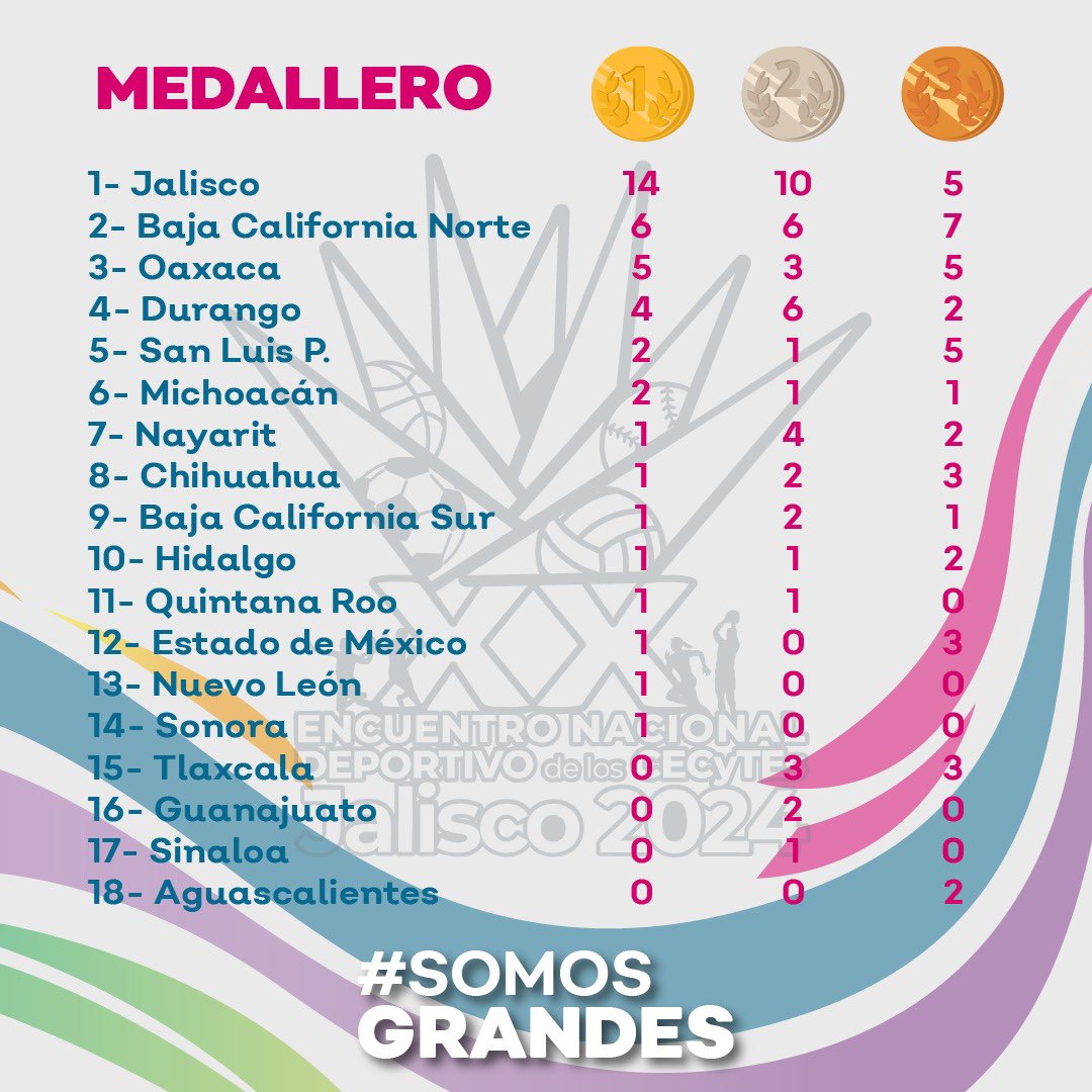 AleSanchezAcuna's tweet photo. ¡Jalisco arrasa en el medallero del XX Encuentro Nacional Deportivo de los CECyTES! 🏆💚🧡
Cada medalla refleja el esfuerzo y pasión de nuestros atletas. Felicidades también a los estados que destacaron en esta gran fiesta deportiva. ¡El deporte nos une y nos llena de orgullo! https://t.co/BcnqnJW5sV