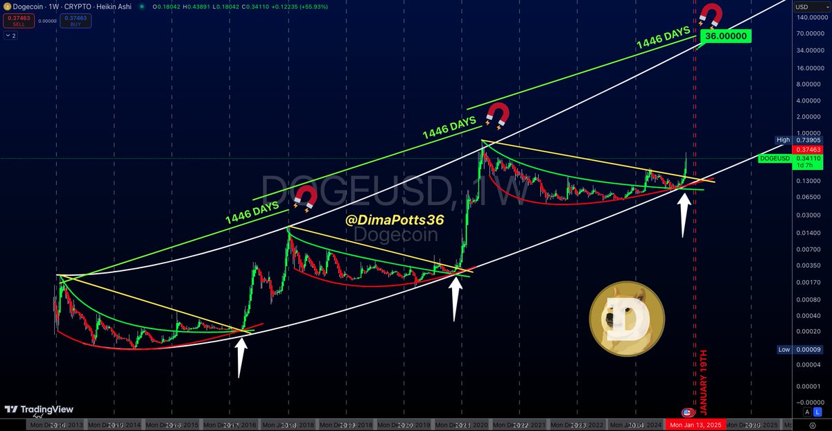 $DOGE $10+ DOGECOIN?!🚀🚀

This weekly chart highlights a recurring pattern in #DOGECOIN's price cycles: each cycle has peaked after approximately 1446 days.

-First Cycle: A remarkable 21,821% increase from its bear market low to its peak.
-Second Cycle: An even more impressive