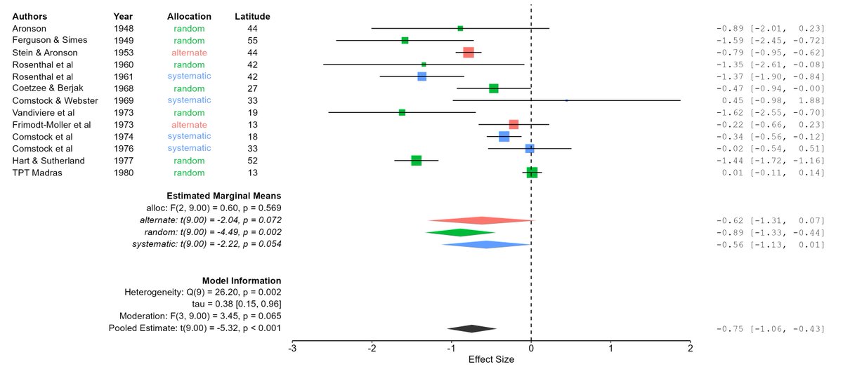 BartosFra's tweet image. We are in the final phases of preparing a new update of @JASPStats. I&apos;m creating examples for the completely revamped Meta-Analysis module - check out how stunning forest and funnel plots can be created with only a couple of mouse clicks!

#metaanalysis
