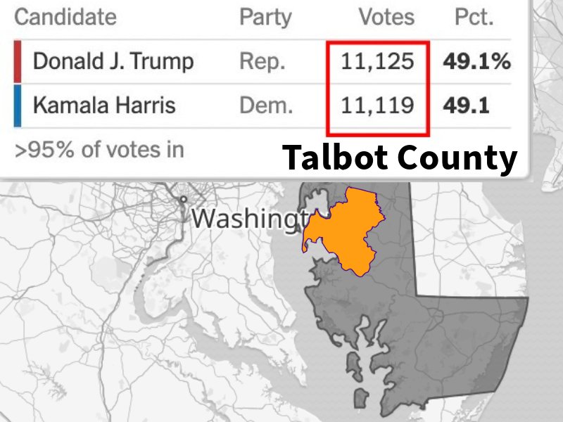This is why LITERALLY every vote matters. 

Talbot county is in Maryland's only Republican congressional district, represented by Andy Harris, an extreme, right-wing Republican.

Dump only won this county by SIX VOTES.