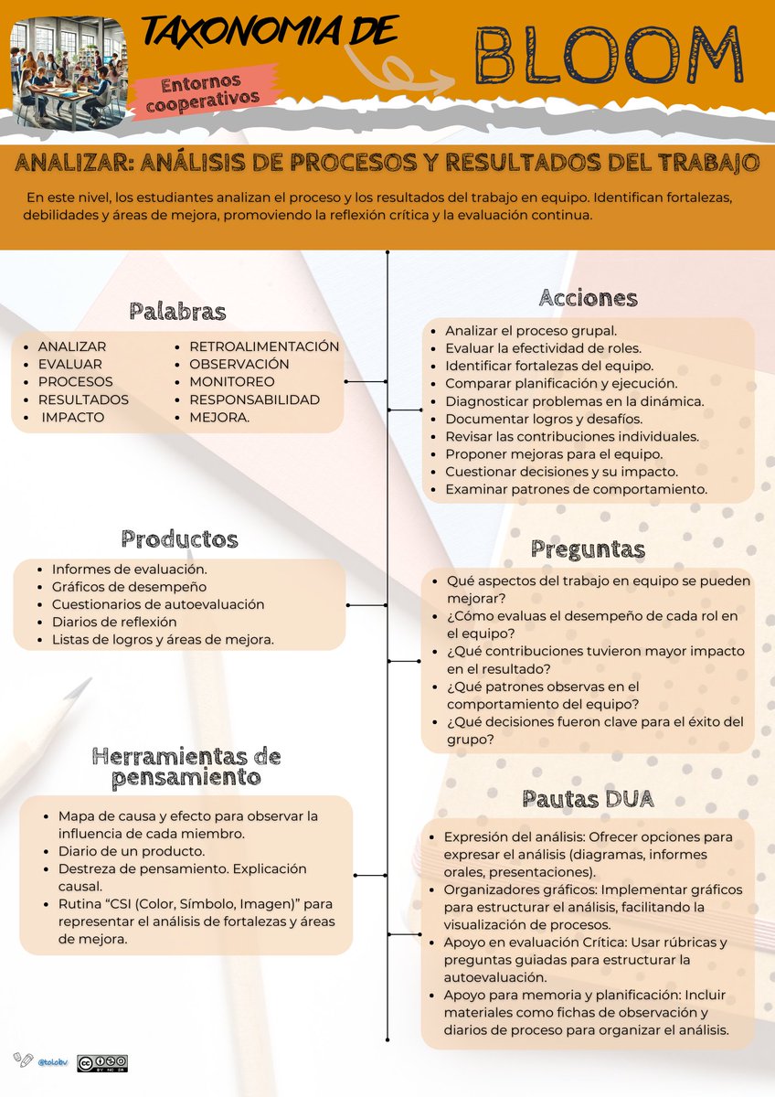 tolobv's tweet photo. Cuarta entrega de la #TaxonomíadeBloom para #entornoscooperativos.  Analizar

#claustrovirtual #Educación #AprendizajeCooperativo #MetodologíasActivas #CulturaDelPensamiento #CompetenciasClave #InnovaciónEducativa #PensamientoCrítico #InclusiónEducativa https://t.co/As7gkZoRmI