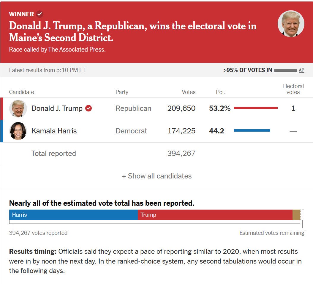 JosephPolitano's tweet photo. Straight up crazy that Jared Golden was able to hold on to ME-2 even as Trump won it by 9 points. There were ~20k people who split ticket voted for Trump and then Golden. He wouldn’t have even need to go through the ranked choice system this time. https://t.co/lVXwAK0tP0