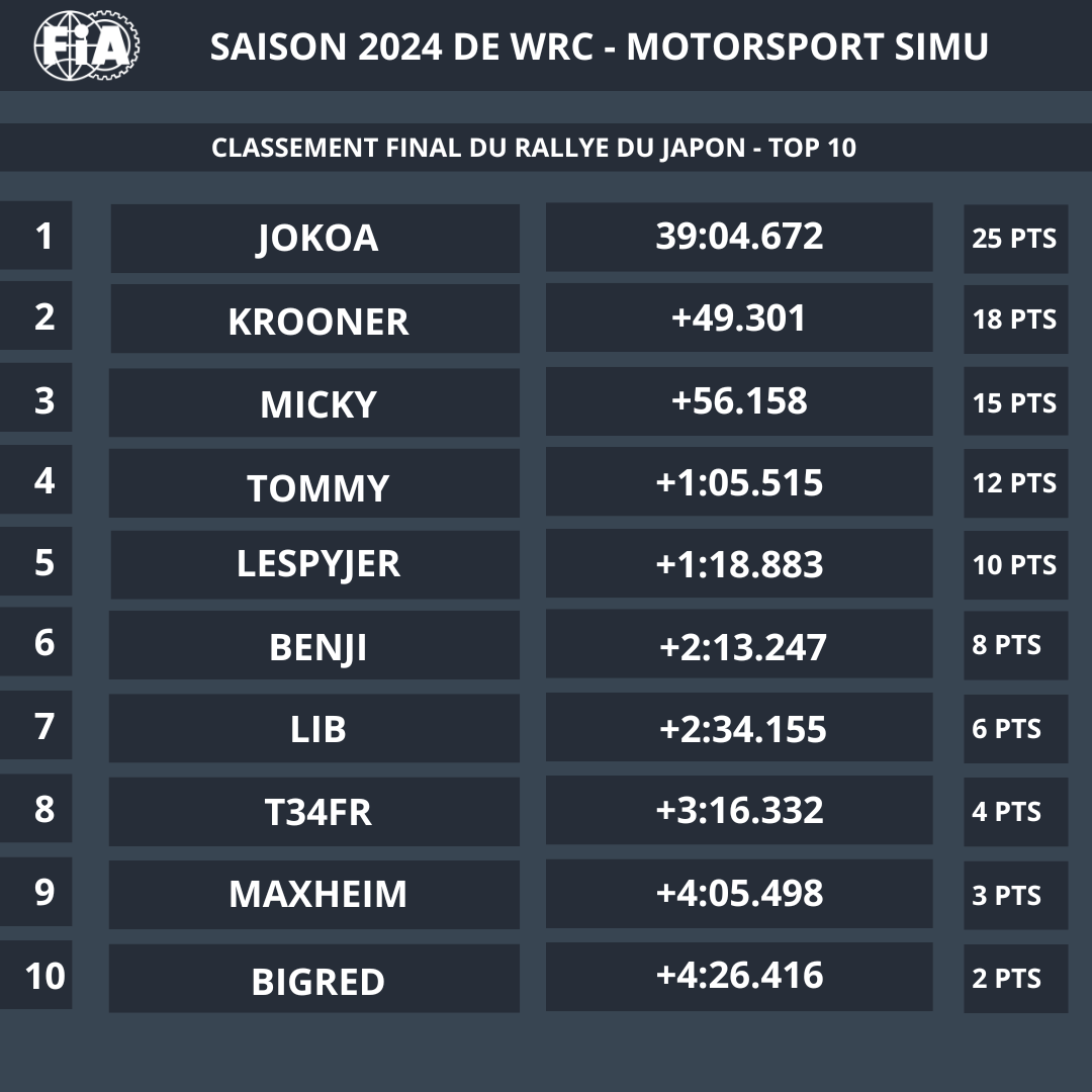 Motorsport_Simu's tweet photo. Rallye - La saison 2024 s'est terminée au Japon ! Voici les résultats du dernier rallye ainsi que les classements finaux ! 

RDV en janvier pour le début de la saison 2025 au Monte-Carlo ! #MSimu #Rallye #Simracing #HomeOfRacing https://t.co/O9yKkjLktx