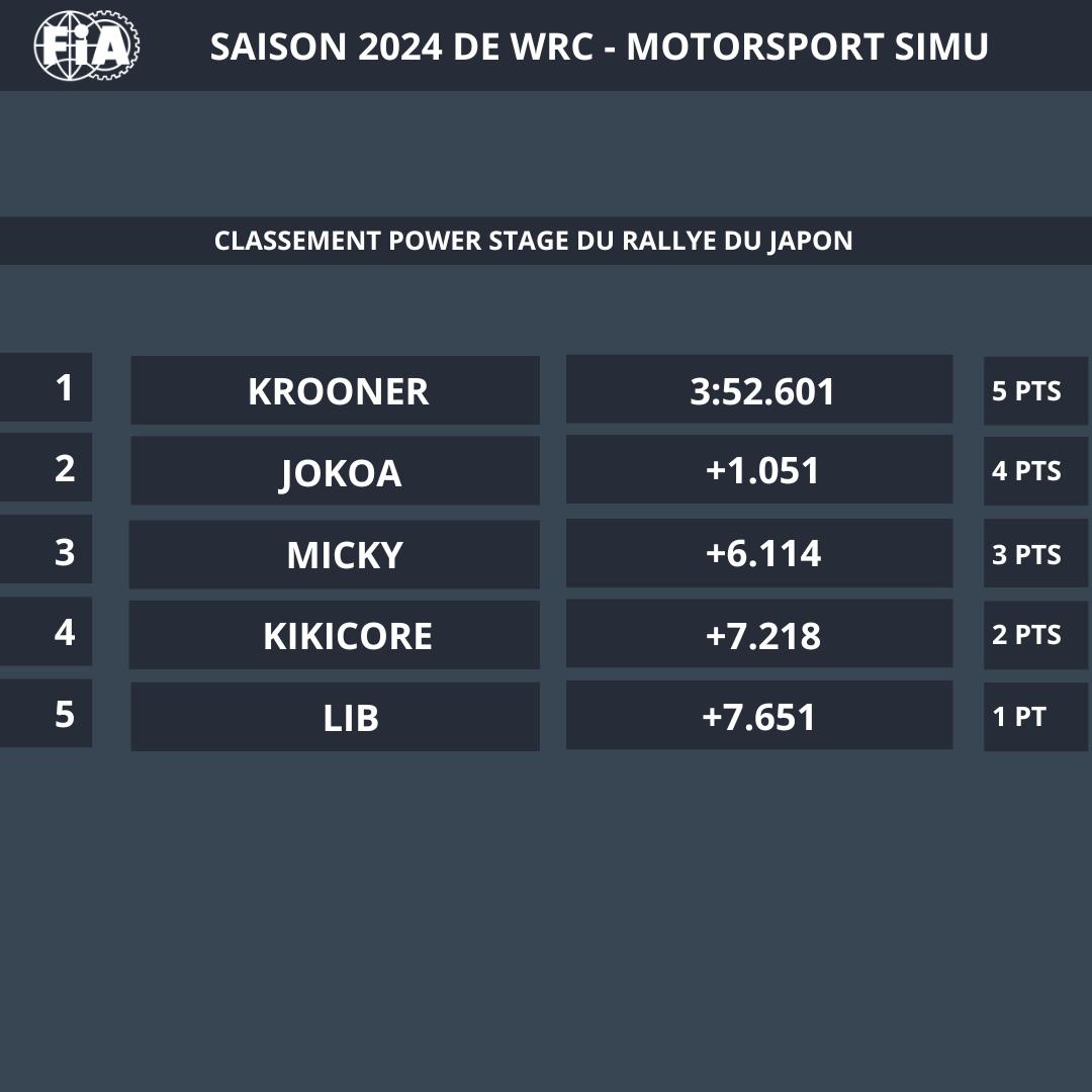 Motorsport_Simu's tweet photo. Rallye - La saison 2024 s'est terminée au Japon ! Voici les résultats du dernier rallye ainsi que les classements finaux ! 

RDV en janvier pour le début de la saison 2025 au Monte-Carlo ! #MSimu #Rallye #Simracing #HomeOfRacing https://t.co/O9yKkjLktx