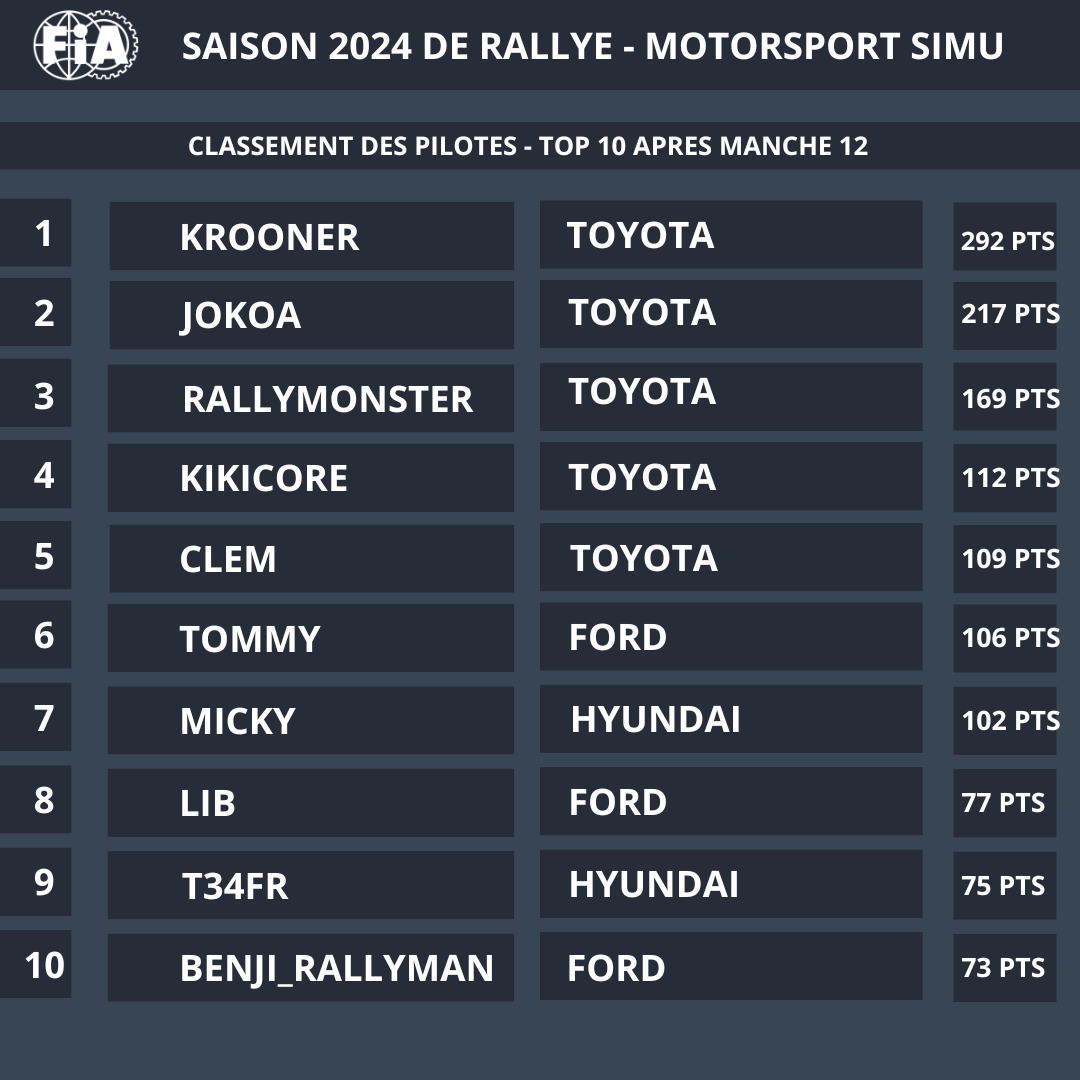 Motorsport_Simu's tweet photo. Rallye - La saison 2024 s'est terminée au Japon ! Voici les résultats du dernier rallye ainsi que les classements finaux ! 

RDV en janvier pour le début de la saison 2025 au Monte-Carlo ! #MSimu #Rallye #Simracing #HomeOfRacing https://t.co/O9yKkjLktx
