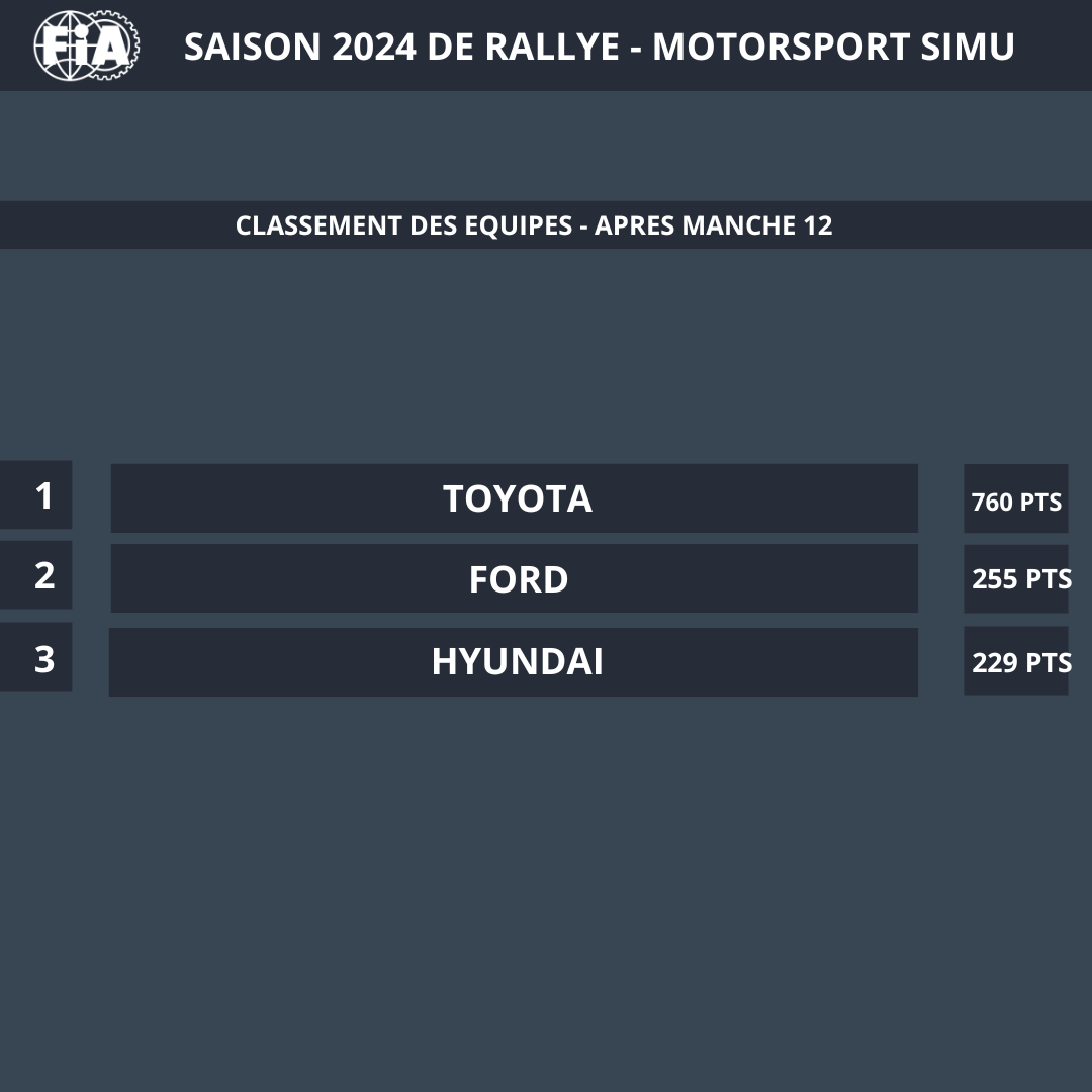 Motorsport_Simu's tweet photo. Rallye - La saison 2024 s'est terminée au Japon ! Voici les résultats du dernier rallye ainsi que les classements finaux ! 

RDV en janvier pour le début de la saison 2025 au Monte-Carlo ! #MSimu #Rallye #Simracing #HomeOfRacing https://t.co/O9yKkjLktx