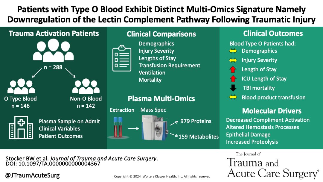 We found a distinct proteomic and metabolomic signature in trauma patients with type O blood, especially the down regulation of proteins required for complement activation, providing a possible survival advantage once beyond acute hemorrhage. 

journals.lww.com/jtrauma/abstra…