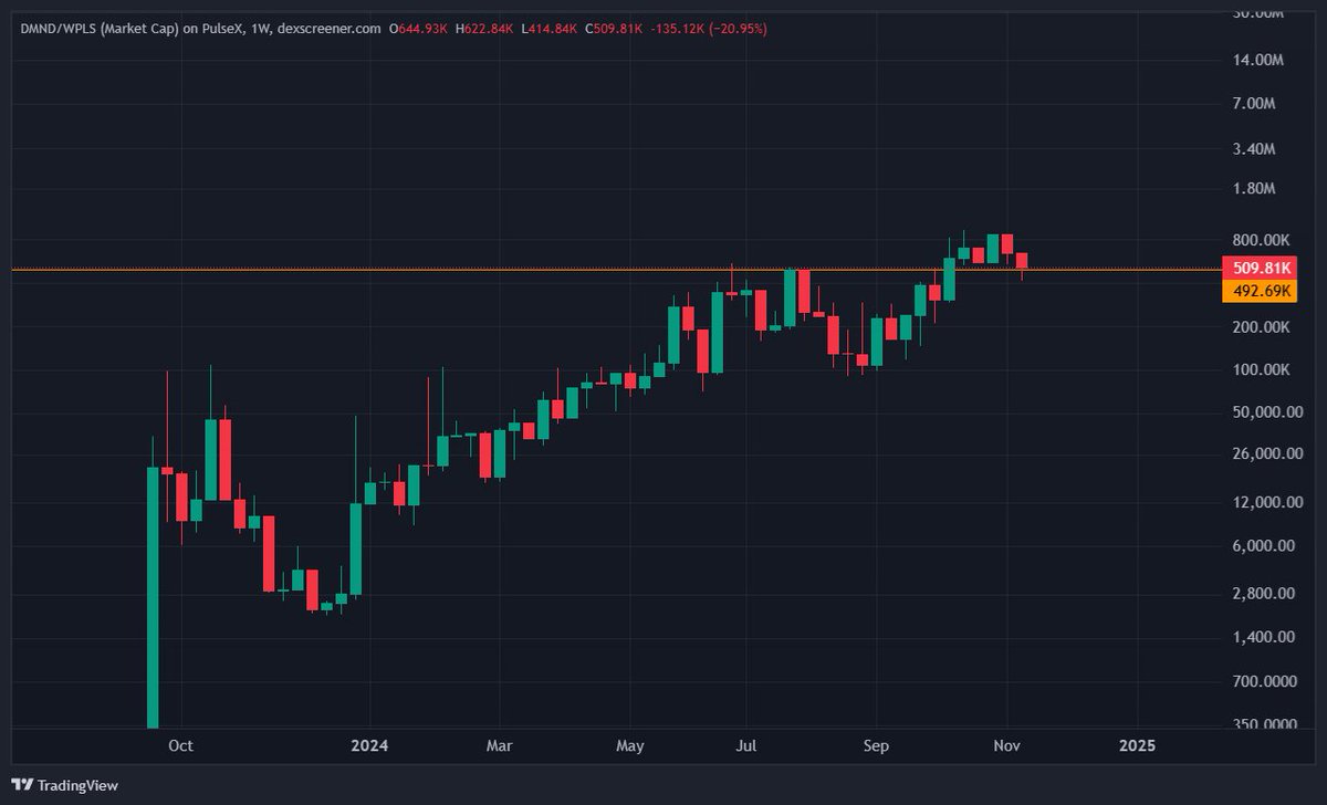 $DMND retesting the previous ATH and you're still fading?

You faded me at 100k, and you're fading me now?

500k mc is insultingly cheap for $DMND on #PulseChain

$5.555 billion mc programmed