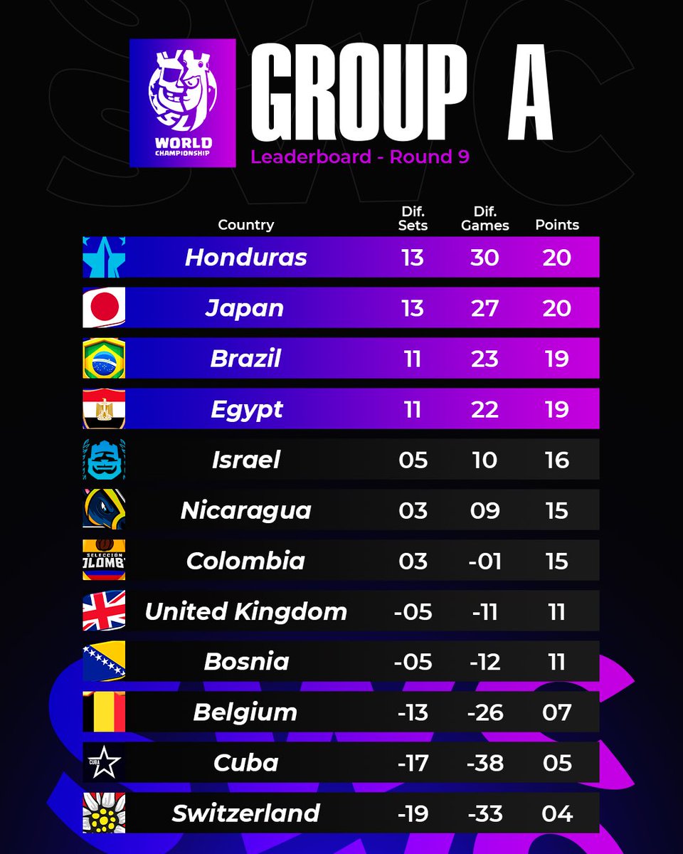 Supremacy League (@cr_supremacy) on Twitter photo ๐ฃ ๐๐๐๐๐๐๐๐๐๐๐ - ๐๐๐๐๐ ๐
๐ฏ ๐๐๐๐๐ ๐
1๏ธโฃ๐ข๐ญ๐ณ <a href="/SelHondurasCR/">Team Honduras</a> 20 pts. (Q)
2๏ธโฃ๐ข๐ฏ๐ต <a href="/TeamJapanCR/">Team Japan</a> 20 pts.
3๏ธโฃ๐ข๐ง๐ท <a href="/SelBrazilCR/">Brazil Cr</a> 19 pts.
4๏ธโฃ๐ข๐ช๐ฌ <a href="/TeamEgyptGG/">Team Egypt ๐ช๐ฌ</a> 19 pts.
5๏ธโฃ๐ด๐ฎ๐ฑ <a href="/TeamIsraelCr2/">Agam๐ฐ๐๏ธ</a> 16 pts.
6๏ธโฃ๐ด๐ณ๐ฎ <a href="/CrNicaragua/">Nicaragua Esports</a> 15 pts.
7๏ธโฃ๐ด๐จ๐ด <a href="/SelColombia23/">Seleccion Colombia</a> 15 pts.
8๏ธโฃ๐ด๐ฌ๐ง ๐ฃ ๐๐๐๐๐๐๐๐๐๐๐ - ๐๐๐๐๐ ๐
๐ฏ ๐๐๐๐๐ ๐
1๏ธโฃ๐ข๐ญ๐ณ <a href="/SelHondurasCR/">Team Honduras</a> 20 pts. (Q)
2๏ธโฃ๐ข๐ฏ๐ต <a href="/TeamJapanCR/">Team Japan</a> 20 pts.
3๏ธโฃ๐ข๐ง๐ท <a href="/SelBrazilCR/">Brazil Cr</a> 19 pts.
4๏ธโฃ๐ข๐ช๐ฌ <a href="/TeamEgyptGG/">Team Egypt ๐ช๐ฌ</a> 19 pts.
5๏ธโฃ๐ด๐ฎ๐ฑ <a href="/TeamIsraelCr2/">Agam๐ฐ๐๏ธ</a> 16 pts.
6๏ธโฃ๐ด๐ณ๐ฎ <a href="/CrNicaragua/">Nicaragua Esports</a> 15 pts.
7๏ธโฃ๐ด๐จ๐ด <a href="/SelColombia23/">Seleccion Colombia</a> 15 pts.
8๏ธโฃ๐ด๐ฌ๐ง