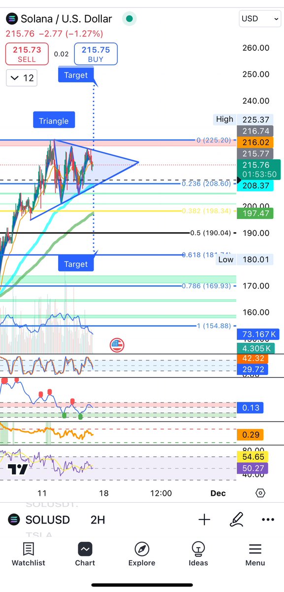 LukeTradingCent's tweet image. Nice triangle formation with a break to the upside of 245 target.

Deployed 50% at 214.5 with leverage , hoping for a 208 retest of the upward trend line to deploy the other half but may be wishful thinking with bullish market sentiment.

#Solana #Bullish ⬆️