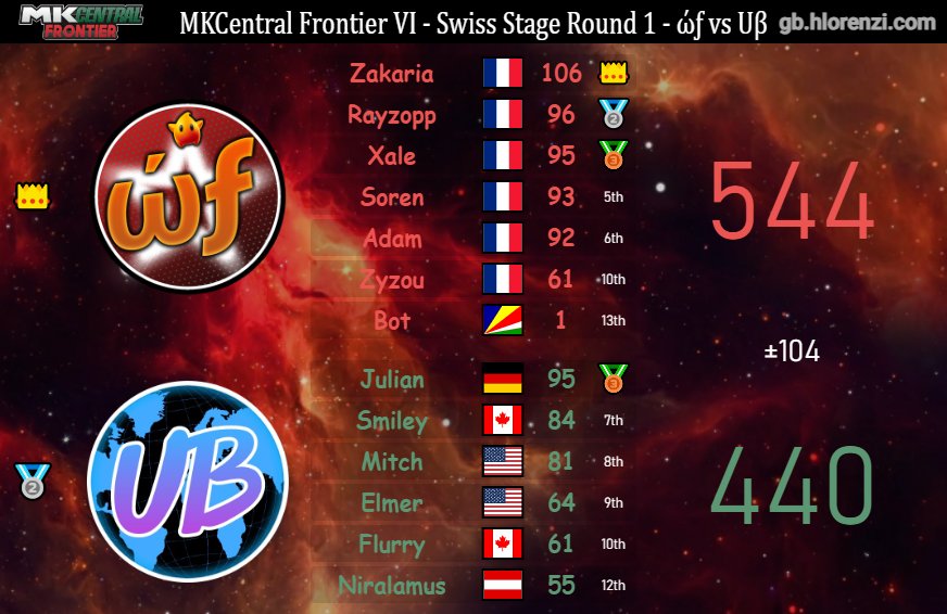 TeamWorldFriend's tweet photo. Suite du MKC Frontier ce soir ! 🏟️

Après une 1re journée de Swiss Stage en 1-1, on se retrouve à 20h pour les 2 derniers matchs avant le Gold Bracket !

🕗20h : ώƒ vs RS 🇪🇸
🕘21h : ώƒ vs ???

Mars étant absent, vous aurez d'autres POV sur les 2 matchs :
▶️https://t.co/fYY6NFs7Ok https://t.co/sVhqAJIdmN