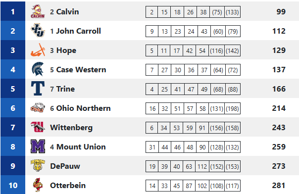 D3GloryDays's tweet photo. It's @CALVIN_XCTF with the win in the Great Lakes! 

Led by Luke Witvliet's 2nd place finish they finish with 99 points to secure the AQ from the Great Lakes. 

2. John Carroll - 112
3. Hope - 129 
4. Case Western - 137 
5. Trine - 166 https://t.co/jF2t1XA1Nw