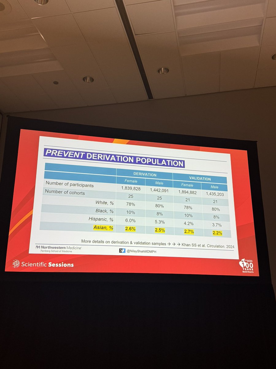 NM Cardiovascular (@nmcardiovasc) on Twitter photo At #AHA24, Nilay S. Shah, MS, MPH (<a href="/NilayShahMDMPH/">Nilay Shah</a>), presented on the <a href="/American_Heart/">American Heart Association</a> PREVENT #RiskModel and its accuracy for the #AsianAmerican population. At #AHA24, Nilay S. Shah, MS, MPH (<a href="/NilayShahMDMPH/">Nilay Shah</a>), presented on the <a href="/American_Heart/">American Heart Association</a> PREVENT #RiskModel and its accuracy for the #AsianAmerican population.