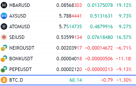 astronomer_zero's tweet photo. And now your memecoin bags are down and our utility coins are up.

Point clearly proven I think here.

As mentioned, memes go up with $BTC season, utility goes up with alt season.

$BTC.D is down (alt season), utility is up and memes are down.

Can't become clearer than this.

I know this isn't true on the high timeframes yet, but you're a constant reader of my posts, aren't you? Because we posted how daily rotation reflect high timeframe rotations reliably because cycles are fractal and intertwined.

Not to say your memes are screwed, but this market moves faster than you think and for anyone who has been following me, we've been preparing our portfolio in anticipation of exactly this happening, even bought an entire 200k portfolio publicly using exact these "utility" altcoins not using a single meme, as well as shying away from longing altcoins on the 10k -> 100k challenge lately.

Because the grand rotation is that thing that is underestimated by the majority every single cycle this time around.

And it strikes without mercy.