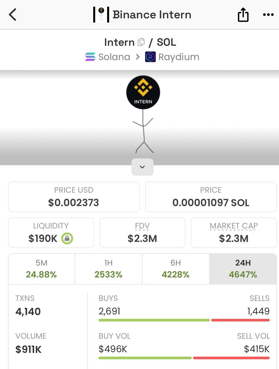 NobleCoins's tweet photo. A chad gave me the biggest money today . I’m getting him in @OGbigbag69 . Watch his life from now on ! 

$INTERN

55k > 2.3m https://t.co/8jbYnN8wLK